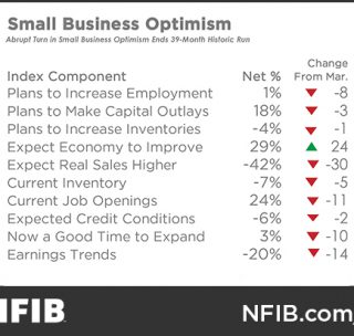 Comment on Today’s Small Business Survey Results