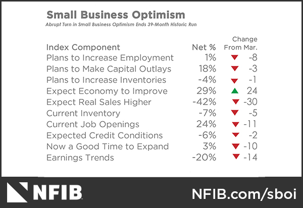 Comment on Today’s Small Business Survey Results